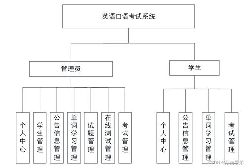 從零到一 Java JSP英語口語考試系統（項目代號 8MA33）的開發歷程與信息安全實踐